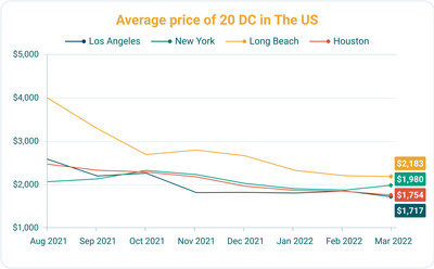 Average price of 20 DC in The US Average price of 20 DC in The US
